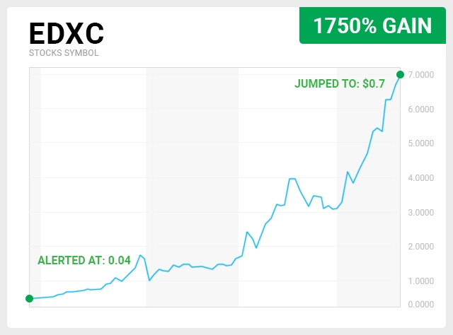 EDXC Chart